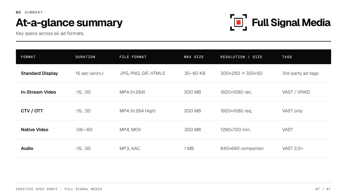 Summary of creative requirements across all ad formats
